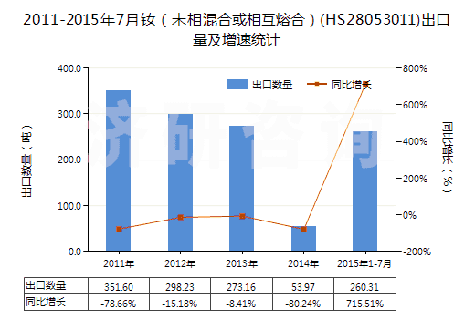 2011-2015年7月釹（未相混合或相互熔合）(HS28053011)出口量及增速統(tǒng)計(jì)